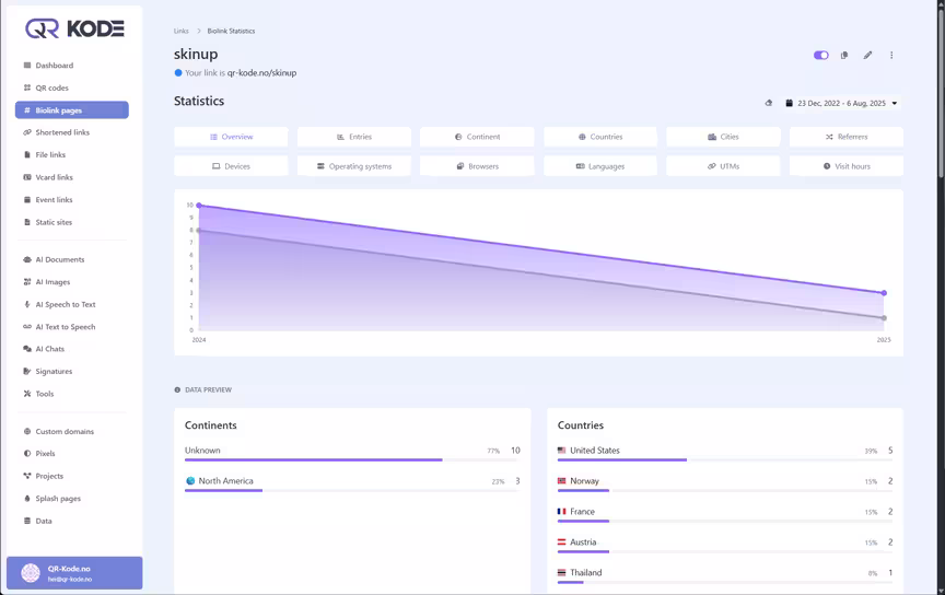 Beispiel Analytics-Dashboard mit verschiedenen QR-Code-Tracking-Metriken und Performance-Daten